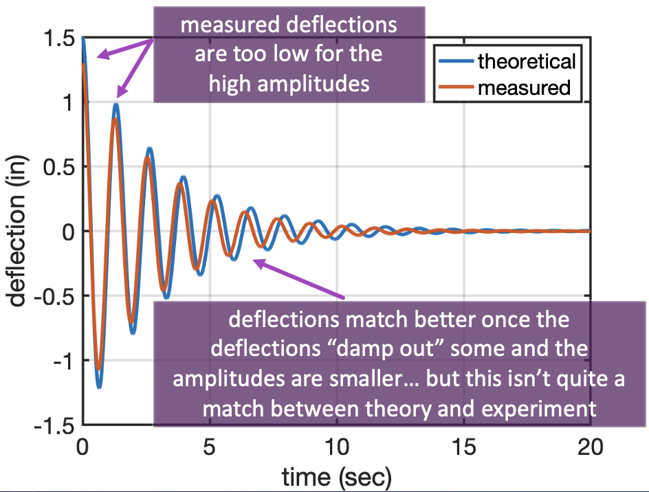 two lines respresenting the deflection of a beam over time, theoretical vs. measured. There are labels pointing to the lines describing how the lines differ at various points and why. Good visuals have lots of helpful labels!