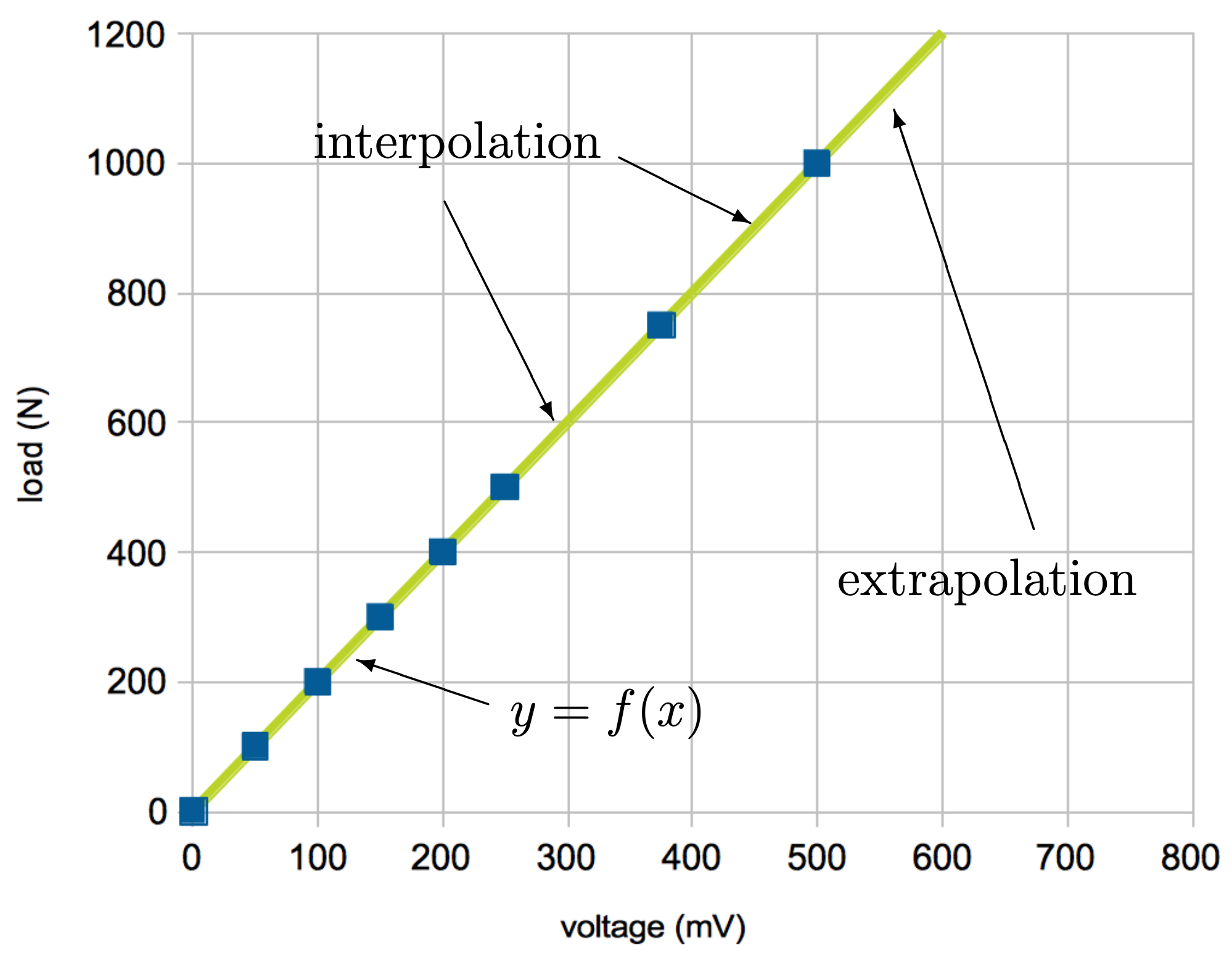 A plot. Voltage in on the x-axis and goes from 0 to 800 mV. Load is on the y-axis and goes from 0 to 1200 N. A straight line goes from 0 mV, 0 N to 600 mV, 1200 N. There are points spaced unequally along the line, and there is no data point at the end of the line at 600 mV, 1200 N. The points respresent data taken in an experiment. The line is labeled y = f(x) meaning the variable y is a function of the variable x. Values of y from f(x) that are between data points are regions of interpolation. Values of y from f(x) that are beyond the last data point are regions of extrapolation.