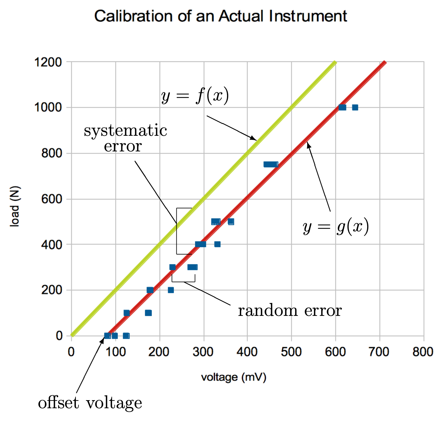 A plot. Voltage in on the x-axis and goes from 0 to 800 mV. Load is on the y-axis and goes from 0 to 1200 N. A straight line goes from 0 mV, 0 N to 600 mV, 1200 N. Another straight line goes from about 75 mV, 0 N to about 725 mv, 1200N. There are points scattered unequally along the second line, and there are no data points at the end of the line at 725 mV, 1200 N. The points respresent data taken in an experiment. The first line is labeled y = f(x) meaning the variable y is a function of the variable x. The second line is labeled y = g(x) meaning the variable y is a different function of the variable x. The second line is generated as a line fit to the data. The vertical distance between the first line and the second line is constant in this case; this difference is the systematic error in the calibration of the sensor. The horizontal difference between each set of individual data points is the random error in the sensor. 