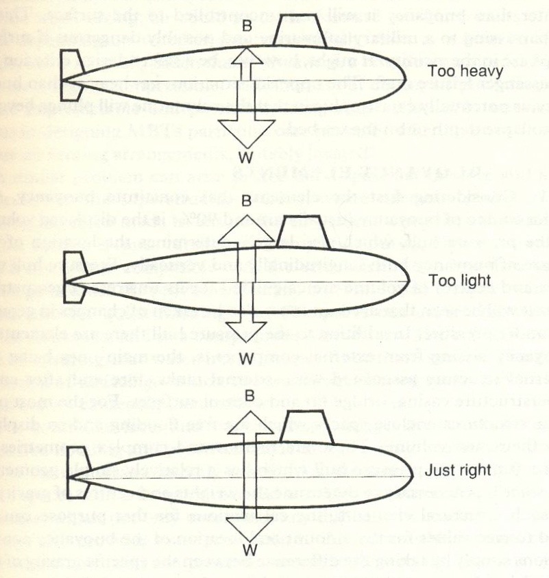 Three pictures of a submarine. Each picture has an arrow pointing up for the buoyant force and an arrow pointing down for the weight of the submarine. The top picture has a bigger arrow for the weight; this submarine is too heavy. The middle picture has a bigger arrow for the buoyant force; this submarine is too light. The bottom picture has equal sized arrows for the buoyant force and the weight; this submarine is just right.