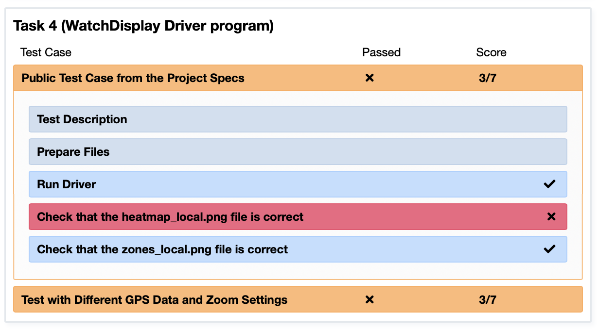 Some parts of the test case passed (shown in light blue), some parts did not (shown in red)