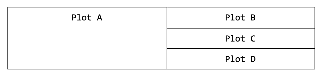 Figure with four subplots: Plot A is on the left. Plots B, C, and D are ...