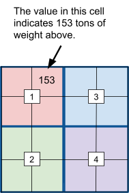 A 4-by-4 matrix divided up into four 2-by-2 quadrants. Each quadrant has a support pole in the middle.