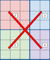 A 5-by-5 matrix divided up into two 3-by-3 quadrants and two 3-by-2 quadrants. These quadrants are not all equal-sized, so this is not a valid matrix to be passed to the function.