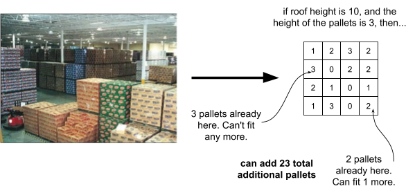 Left: a picture of a warehouse, you can see pallets containing a variety of goods. Right: a diagram showing a matrix representing how many pallets are in each storage spot and how to calculate how many additional pallets can be stored in each space.