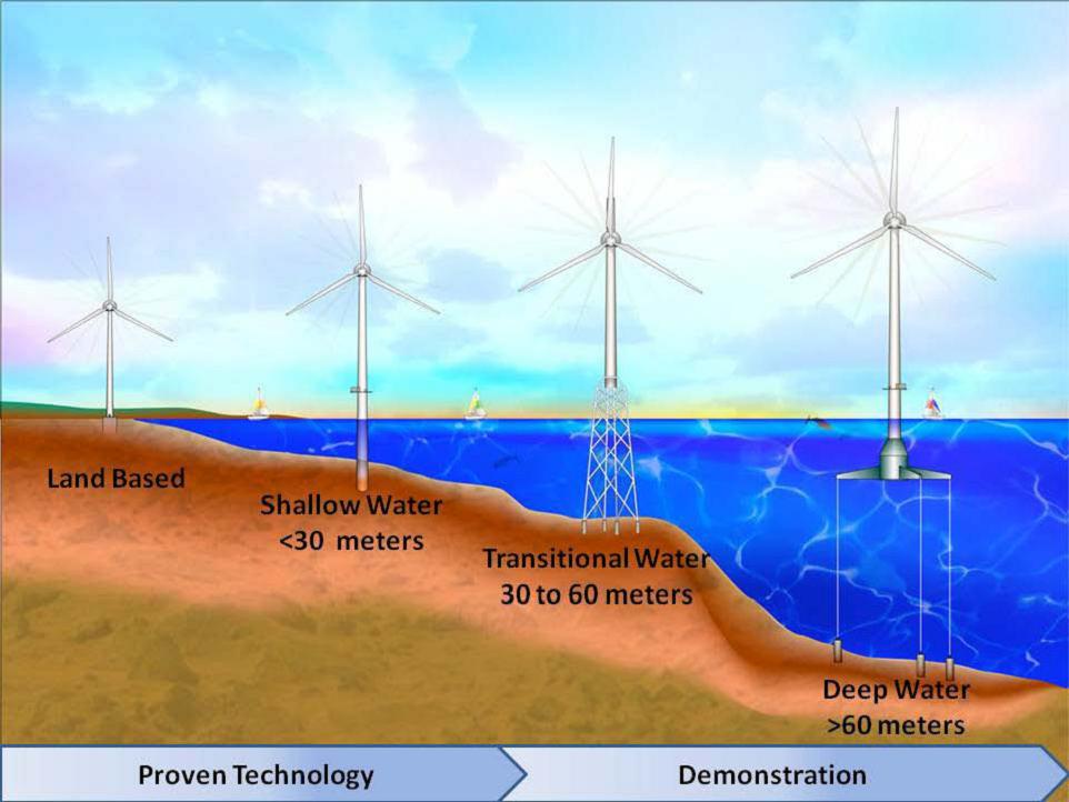 A diagram showing wind turbines in progressively deeper water. Shallow water is less than 30 meters depth. Transitional water is 30 to 60 meters depth. Deep water is greater than 60 meters depth.