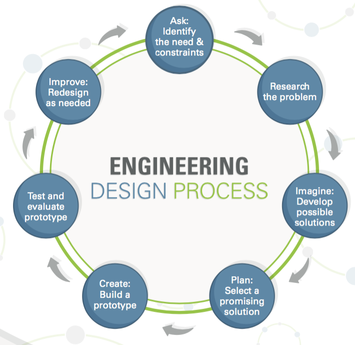 Diagram showing the circular design process. Starting at the top: Ask - Identify the need and constraints; Research the problem; Imagine - Develop possible solutions; Plan - Select a promising solution; Create - Build a prototype; Test and evaluate prototype; Improve - Redesign as needed. (Return back to identifying the need and constraints)