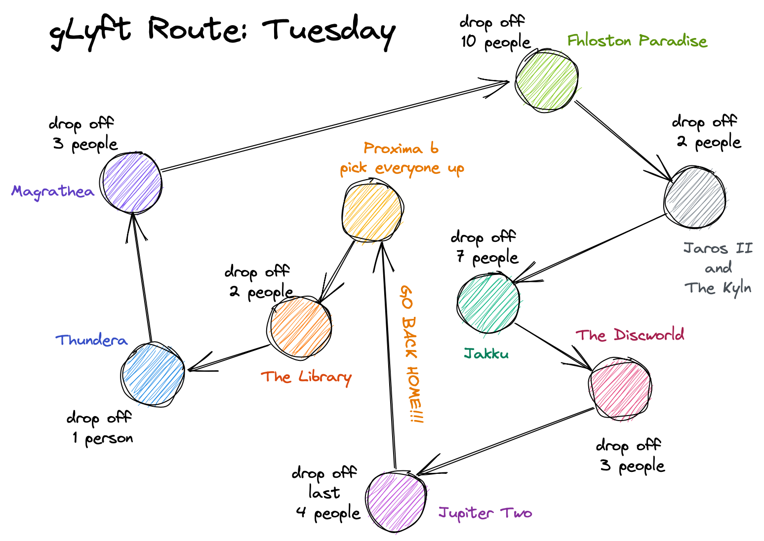 A drawing of a bunch of planets with a route going to each one. At each planet, different numbers of people are dropped off.